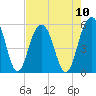 Tide chart for Magnolia Gardens, South Carolina on 2025/08/10
