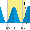 Tide chart for Magnolia Gardens, South Carolina on 2025/08/11