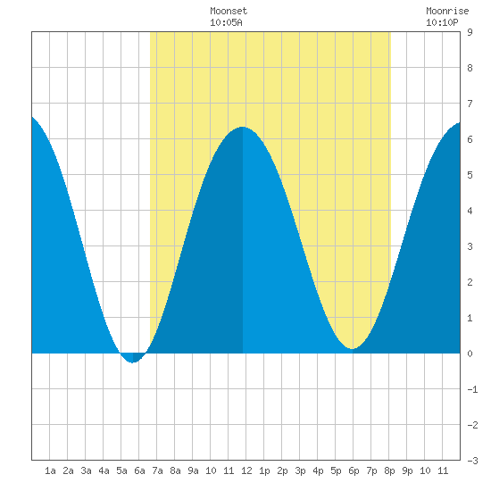 Tide chart for Magnolia Gardens on 2025/08/12