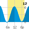 Tide chart for Magnolia Gardens, South Carolina on 2025/08/12