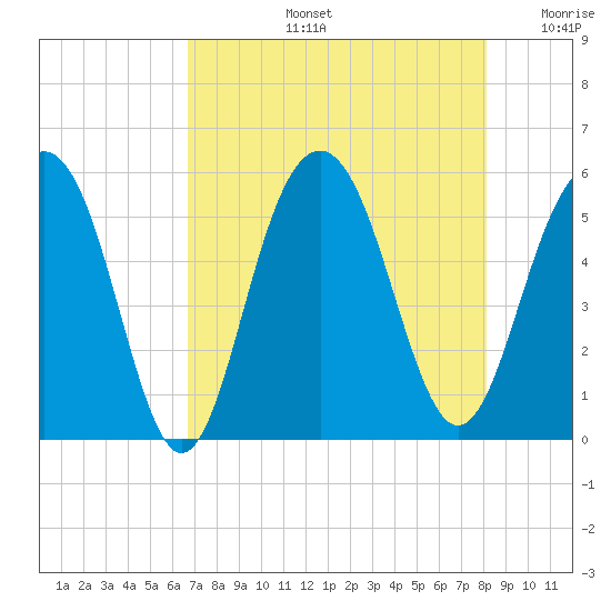 Tide chart for Magnolia Gardens on 2025/08/13
