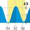 Tide chart for Magnolia Gardens, South Carolina on 2025/08/13