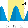 Tide chart for Magnolia Gardens, South Carolina on 2025/08/14