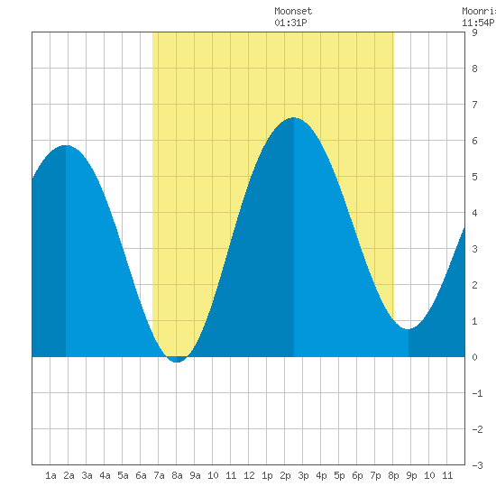 Tide chart for Magnolia Gardens on 2025/08/15