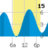 Tide chart for Magnolia Gardens, South Carolina on 2025/08/15