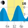 Tide chart for Magnolia Gardens, South Carolina on 2025/08/16