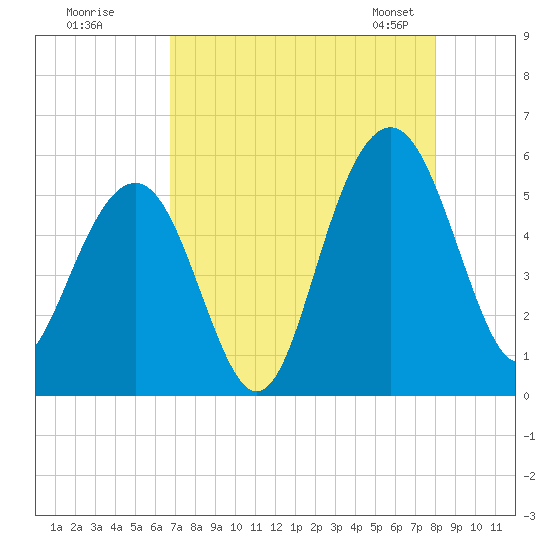 Tide chart for Magnolia Gardens on 2025/08/18