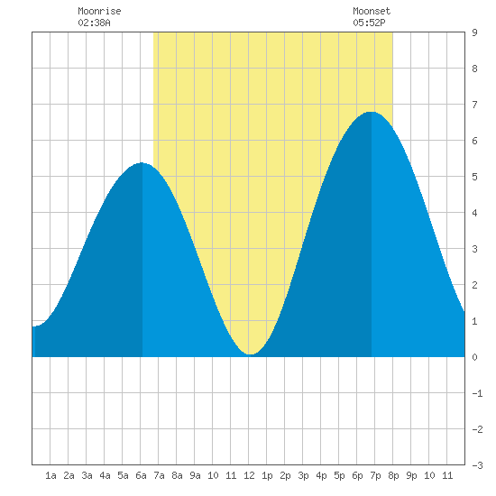 Tide chart for Magnolia Gardens on 2025/08/19