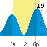 Tide chart for Magnolia Gardens, South Carolina on 2025/08/19