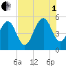 Tide chart for Magnolia Gardens, South Carolina on 2025/08/1