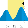 Tide chart for Magnolia Gardens, South Carolina on 2025/08/4