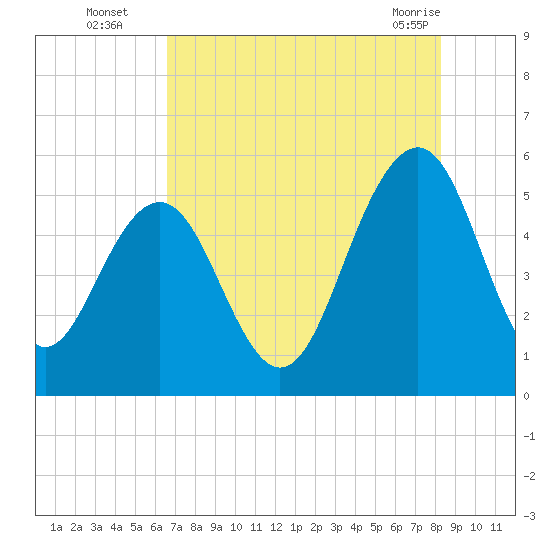 Tide chart for Magnolia Gardens on 2025/08/05
