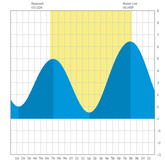 Tide chart for Magnolia Gardens on 2025/08/06