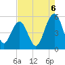 Tide chart for Magnolia Gardens, South Carolina on 2025/08/6