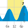 Tide chart for Magnolia Gardens, South Carolina on 2025/08/7