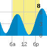 Tide chart for Magnolia Gardens, South Carolina on 2025/08/8