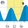 Tide chart for Magnolia Gardens, South Carolina on 2025/08/9