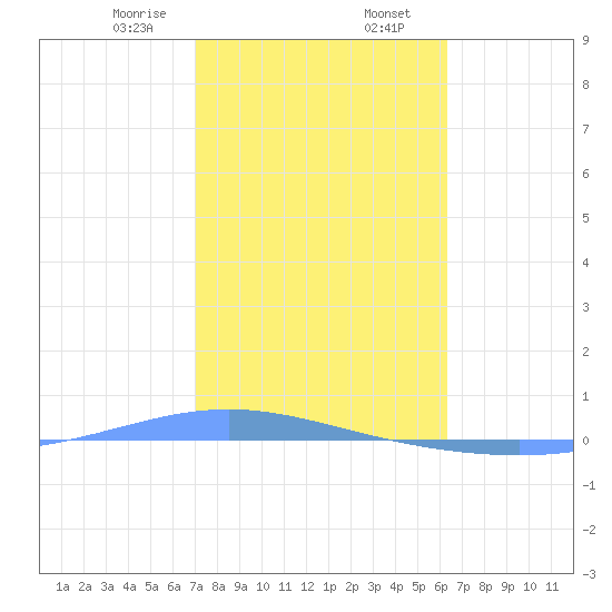 Tide Chart for 2022/01/28