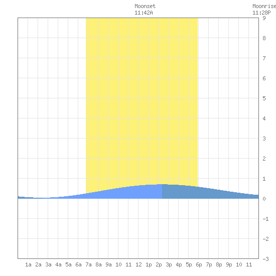 Tide Chart for 2022/12/14