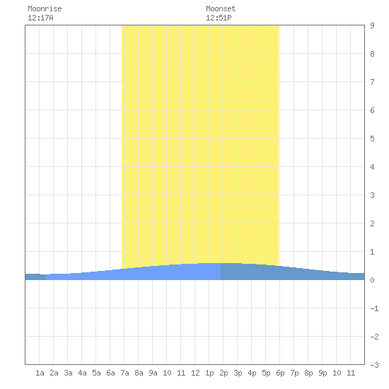 Tide Chart for 2022/12/16
