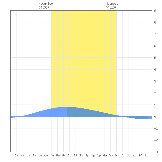 Tide Chart for 2022/12/21