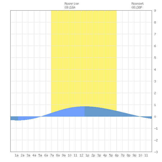 Tide Chart for 2022/12/25