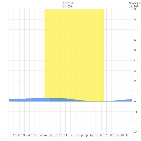 Tide Chart for 2023/02/11