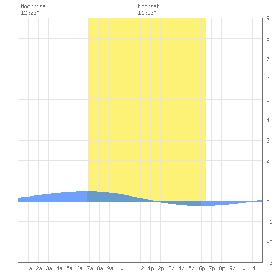 Tide Chart for 2023/02/13