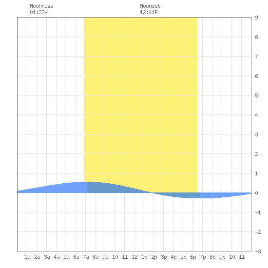 Tide Chart for 2023/02/14