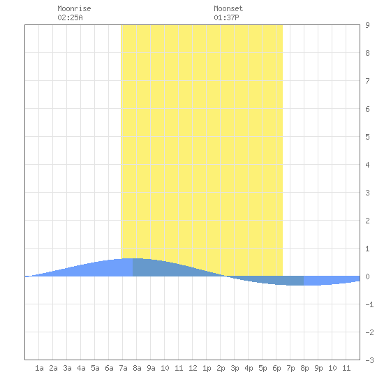 Tide Chart for 2023/02/15