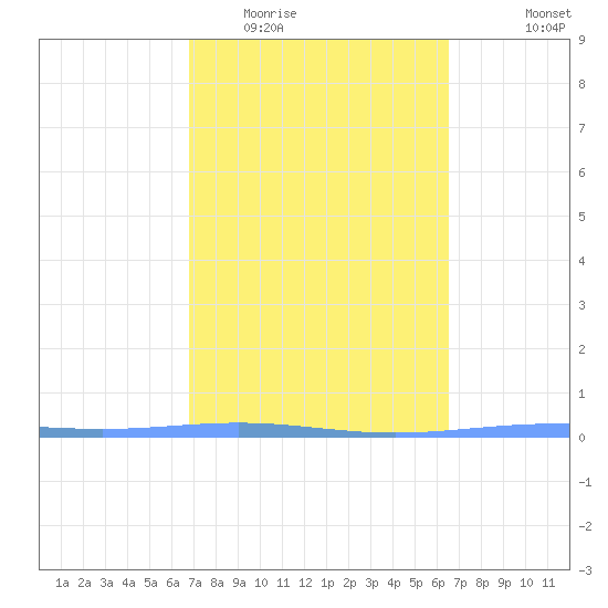 Tide Chart for 2023/02/23