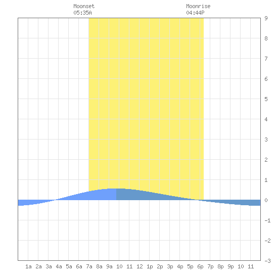 Tide Chart for 2023/02/3