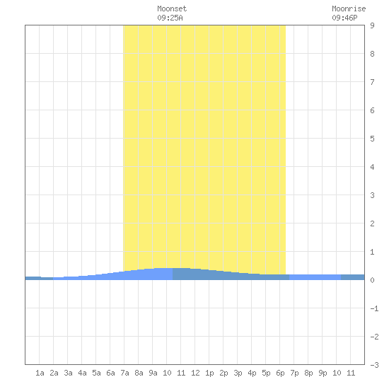 Tide Chart for 2023/02/9