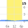 Tide chart for Puerto Rico, Magueyes Island, Puerto Rico on 2023/05/15