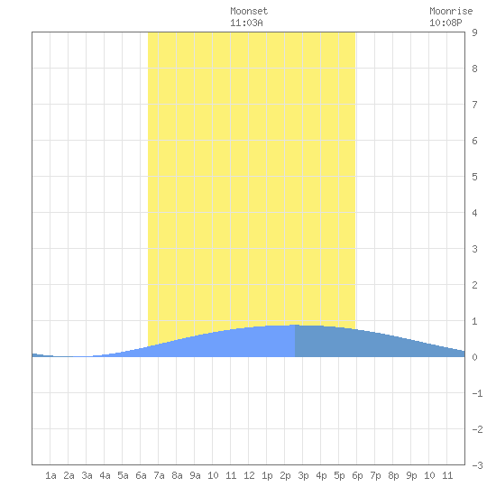 Tide Chart for 2023/11/2