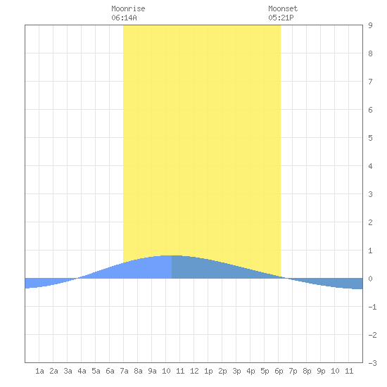 Tide Chart for 2024/01/10