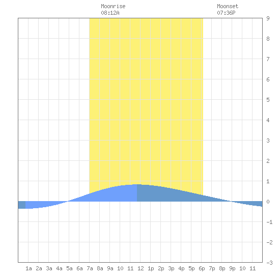 Tide Chart for 2024/01/12