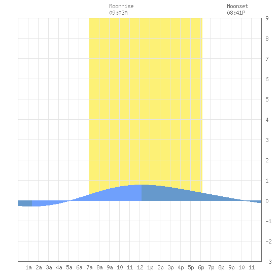 Tide Chart for 2024/01/13