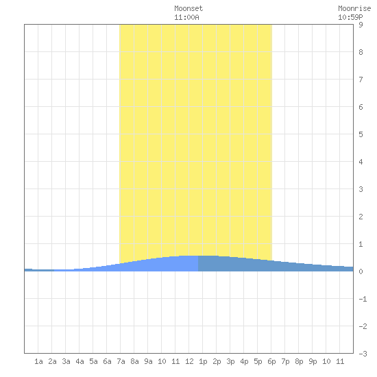 Tide Chart for 2024/01/1