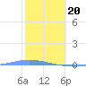 Tide chart for Puerto Rico, Magueyes Island, Puerto Rico on 2024/01/20