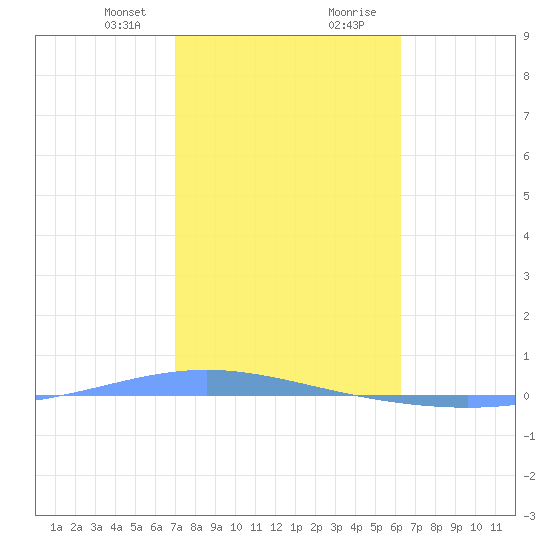 Tide Chart for 2024/01/21