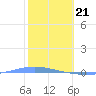 Tide chart for Puerto Rico, Magueyes Island, Puerto Rico on 2024/01/21