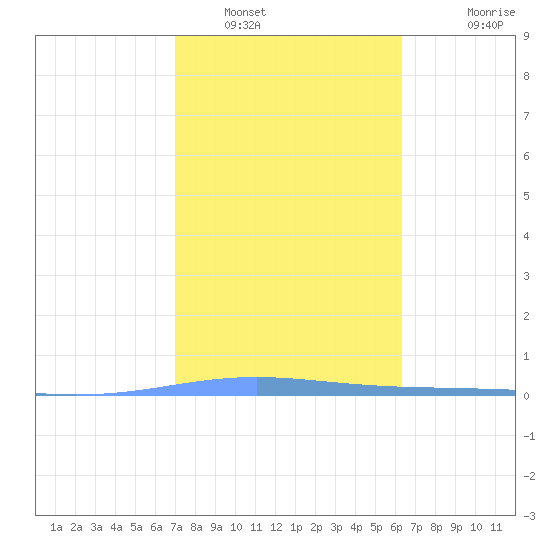 Tide Chart for 2024/01/29