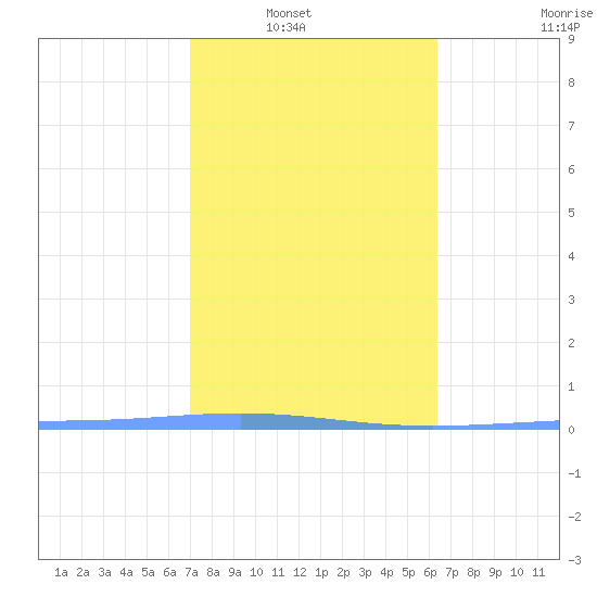 Tide Chart for 2024/01/31