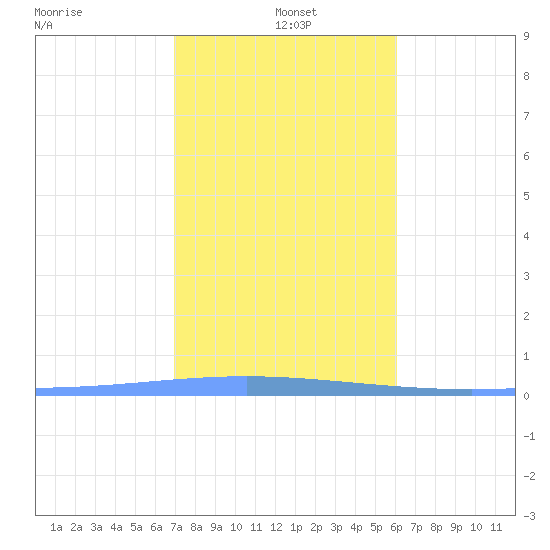 Tide Chart for 2024/01/3