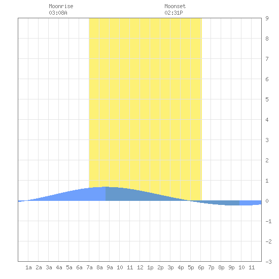 Tide Chart for 2024/01/7