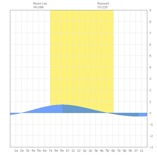 Tide Chart for 2024/01/8
