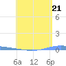 Tide chart for Puerto Rico, Magueyes Island, Puerto Rico on 2024/05/21