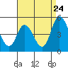 Tide chart for Mahon River entrance, Delaware Bay, Delaware on 2022/08/24