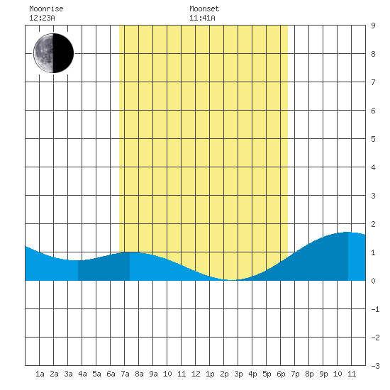 Tide Chart for 2021/03/5